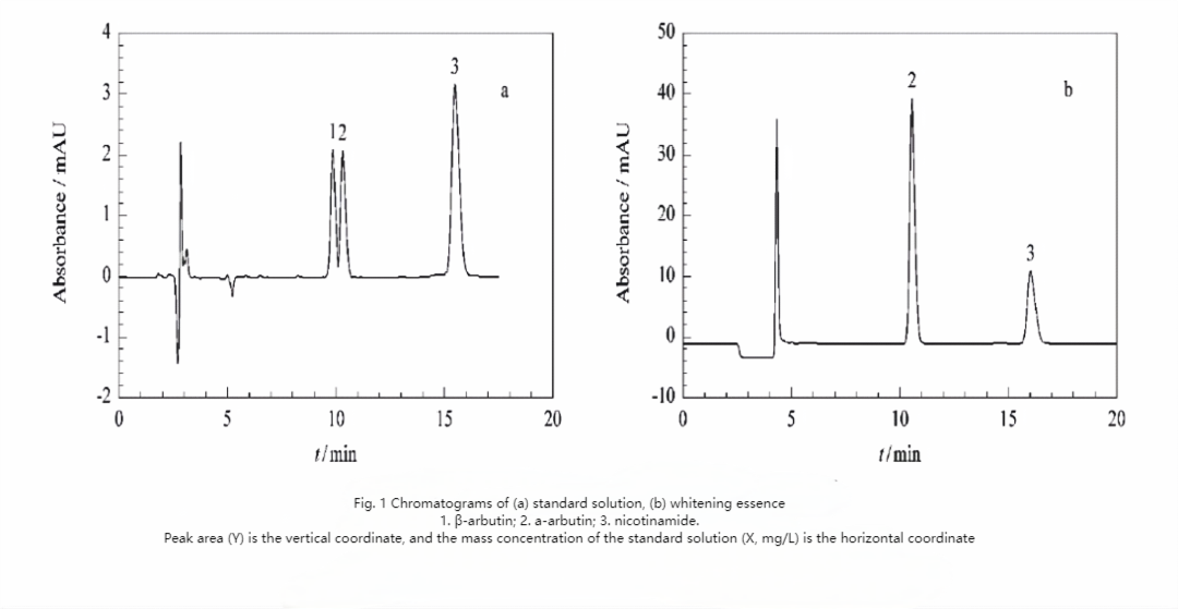 Niacinamide belongs to the separation and analysis method of B vitamins